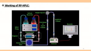  Working of RP-HPLC:
24
 
