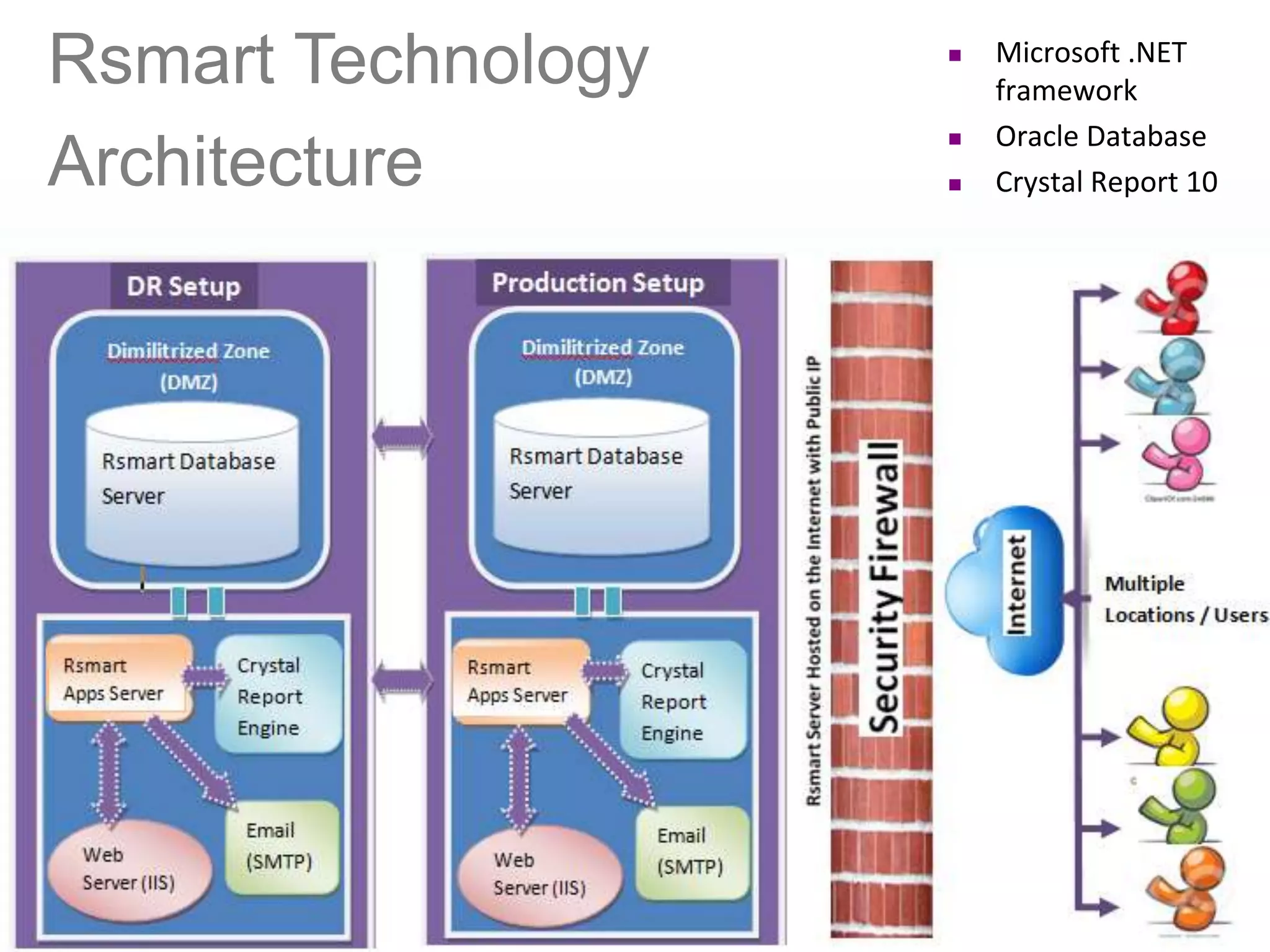 Rsmart Technology      Microsoft .NET
                        framework
                       Oracle Database
Architecture           Crystal Report 10
 