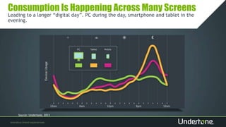 Consumption Is Happening Across Many Screens
Leading to a longer “digital day”. PC during the day, smartphone and tablet in the
evening.
Source: Undertone, 2013
 