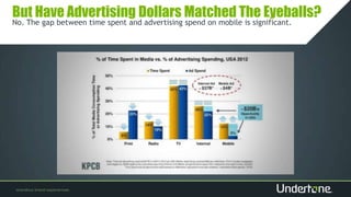 But Have Advertising Dollars Matched The Eyeballs?
No. The gap between time spent and advertising spend on mobile is significant.
 