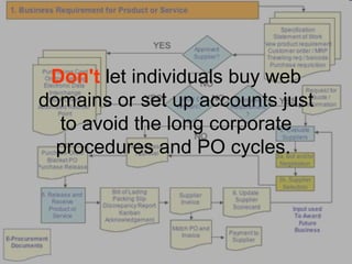 Don't let individuals buy web
domains or set up accounts just
  to avoid the long corporate
  procedures and PO cycles.
 