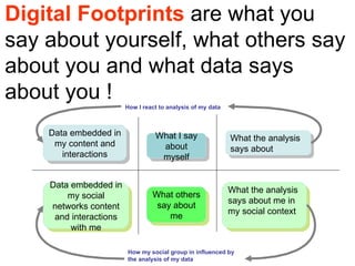 Digital Footprints are what you
say about yourself, what others say
about you and what data says
about you !             How I react to analysis of my data



    Data embedded in              What I say                 What the analysis
     my content and                about                     says about
       interactions                myself


    Data embedded in
                                                             What the analysis
        my social                What others
                                                             says about me in
    networks content              say about
                                                             my social context
     and interactions                me
         with me

                        How my social group in influenced by
                        the analysis of my data
 