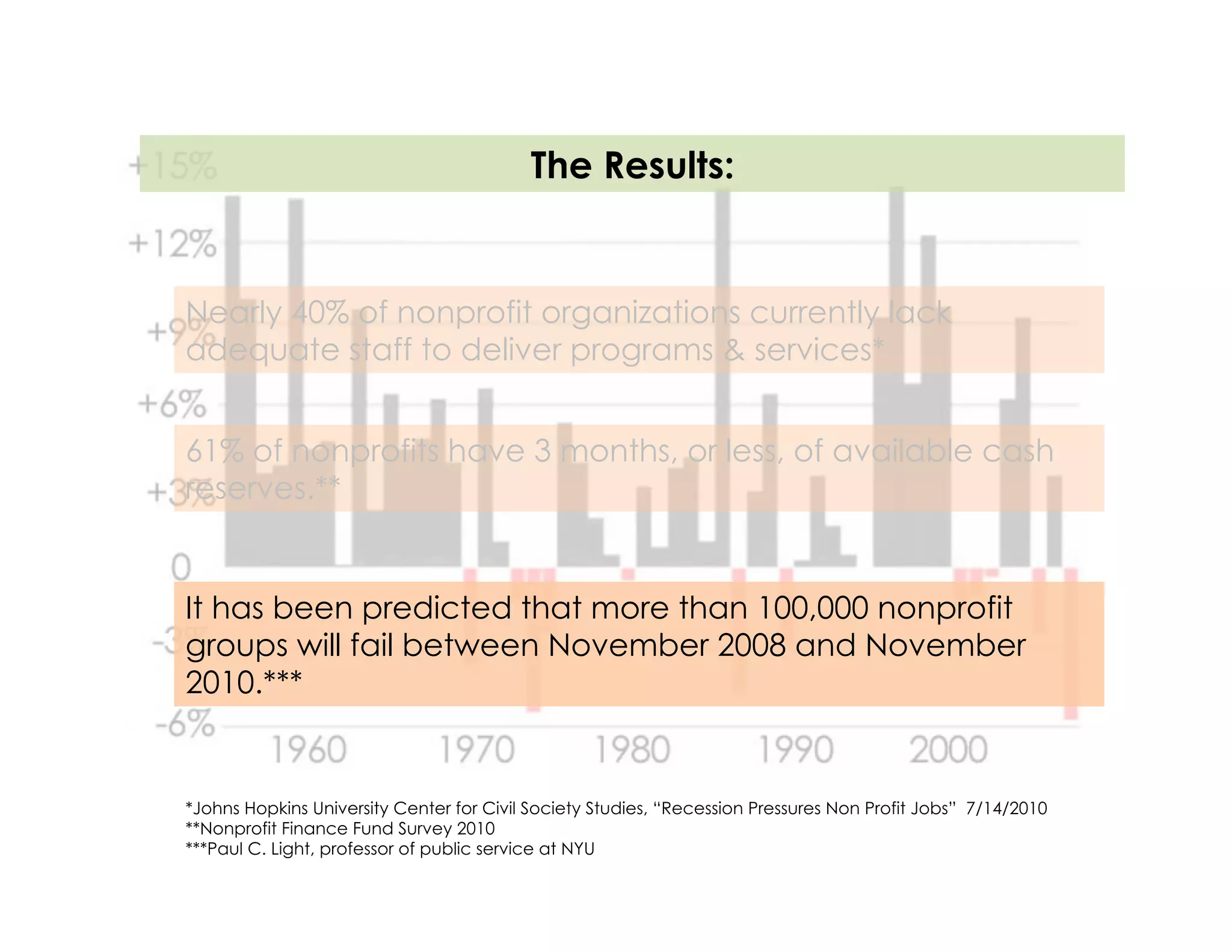 The Results:


Nearly 40% of nonprofit organizations currently lack
adequate staff to deliver programs & services*


61% of nonprofits have 3 months, or less, of available cash
reserves.**


It has been predicted that more than 100,000 nonprofit
groups will fail between November 2008 and November
2010.***


*Johns Hopkins University Center for Civil Society Studies, “Recession Pressures Non Profit Jobs” 7/14/2010
**Nonprofit Finance Fund Survey 2010
***Paul C. Light, professor of public service at NYU
 