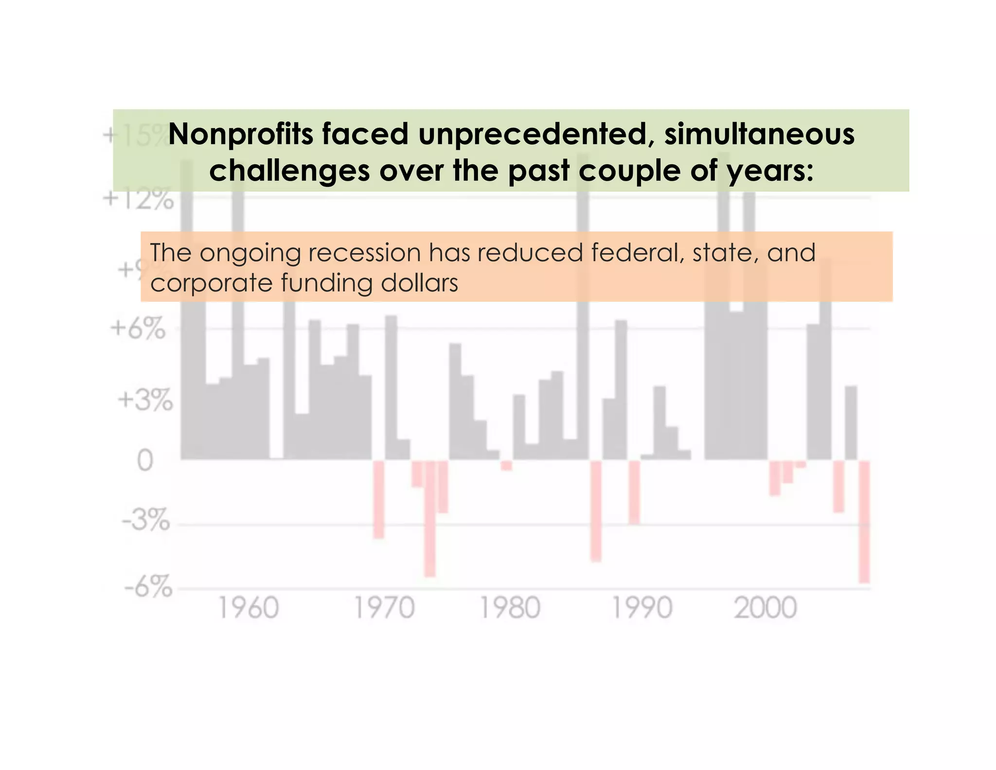 Nonprofits faced unprecedented, simultaneous
   challenges over the past couple of years:

The ongoing recession has reduced federal, state, and
corporate funding dollars
 