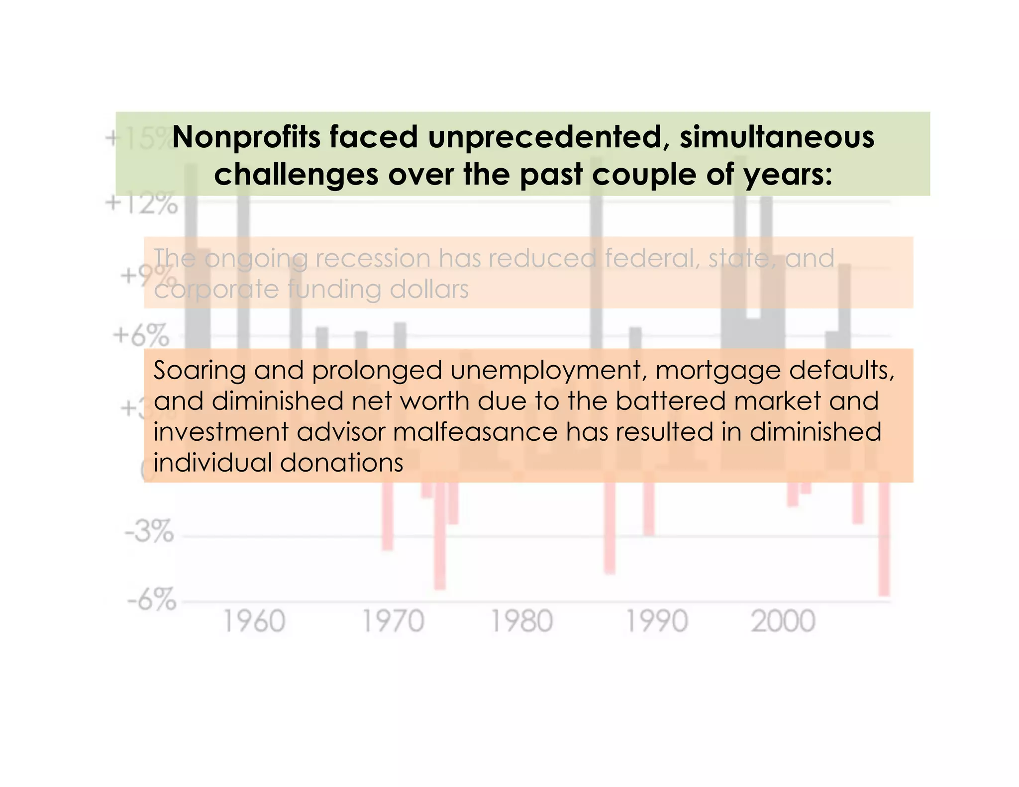 Nonprofits faced unprecedented, simultaneous
   challenges over the past couple of years:

The ongoing recession has reduced federal, state, and
corporate funding dollars


Soaring and prolonged unemployment, mortgage defaults,
and diminished net worth due to the battered market and
investment advisor malfeasance has resulted in diminished
individual donations
 
