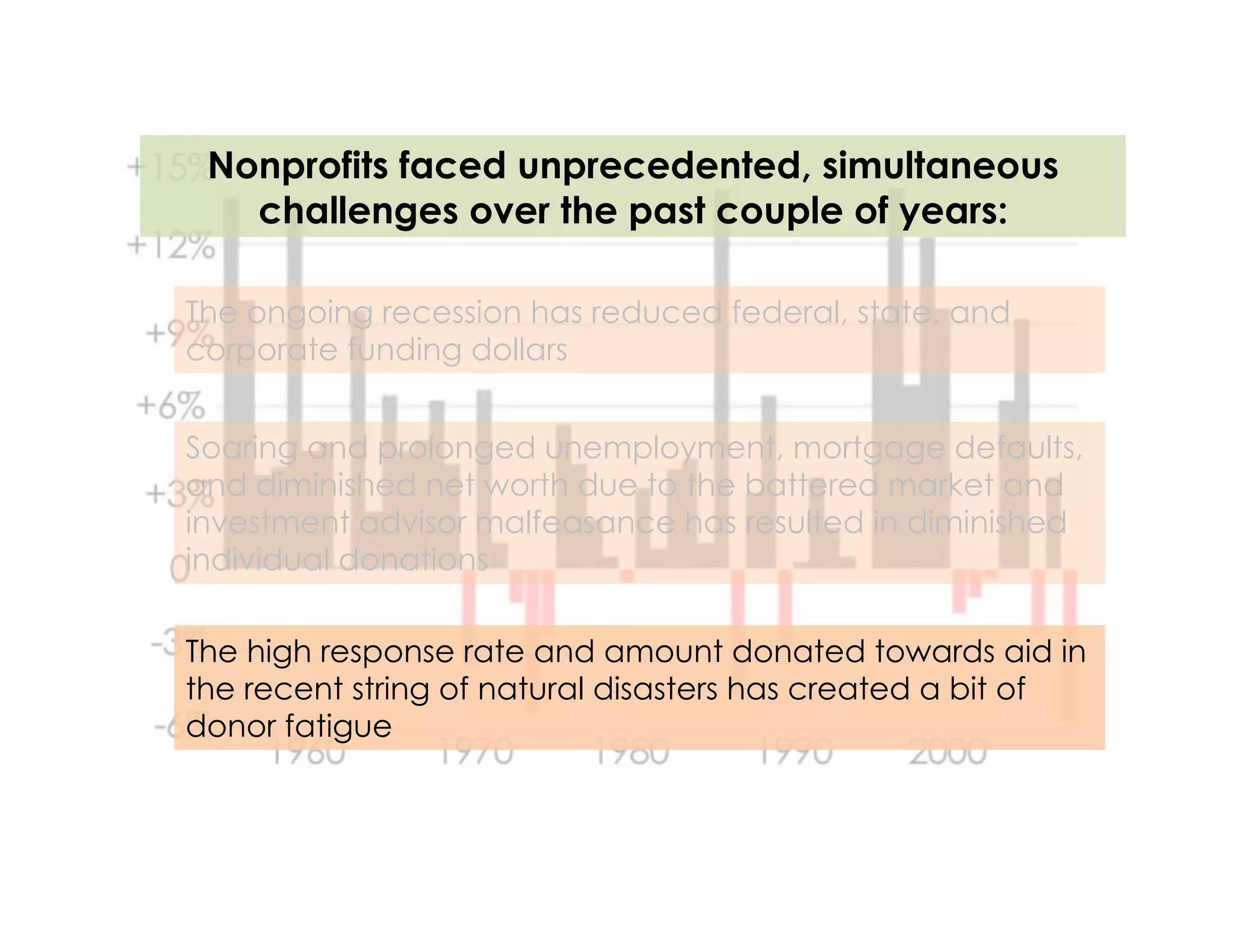 Nonprofits faced unprecedented, simultaneous
   challenges over the past couple of years:

The ongoing recession has reduced federal, state, and
corporate funding dollars


Soaring and prolonged unemployment, mortgage defaults,
and diminished net worth due to the battered market and
investment advisor malfeasance has resulted in diminished
individual donations

The high response rate and amount donated towards aid in
the recent string of natural disasters has created a bit of
donor fatigue
 