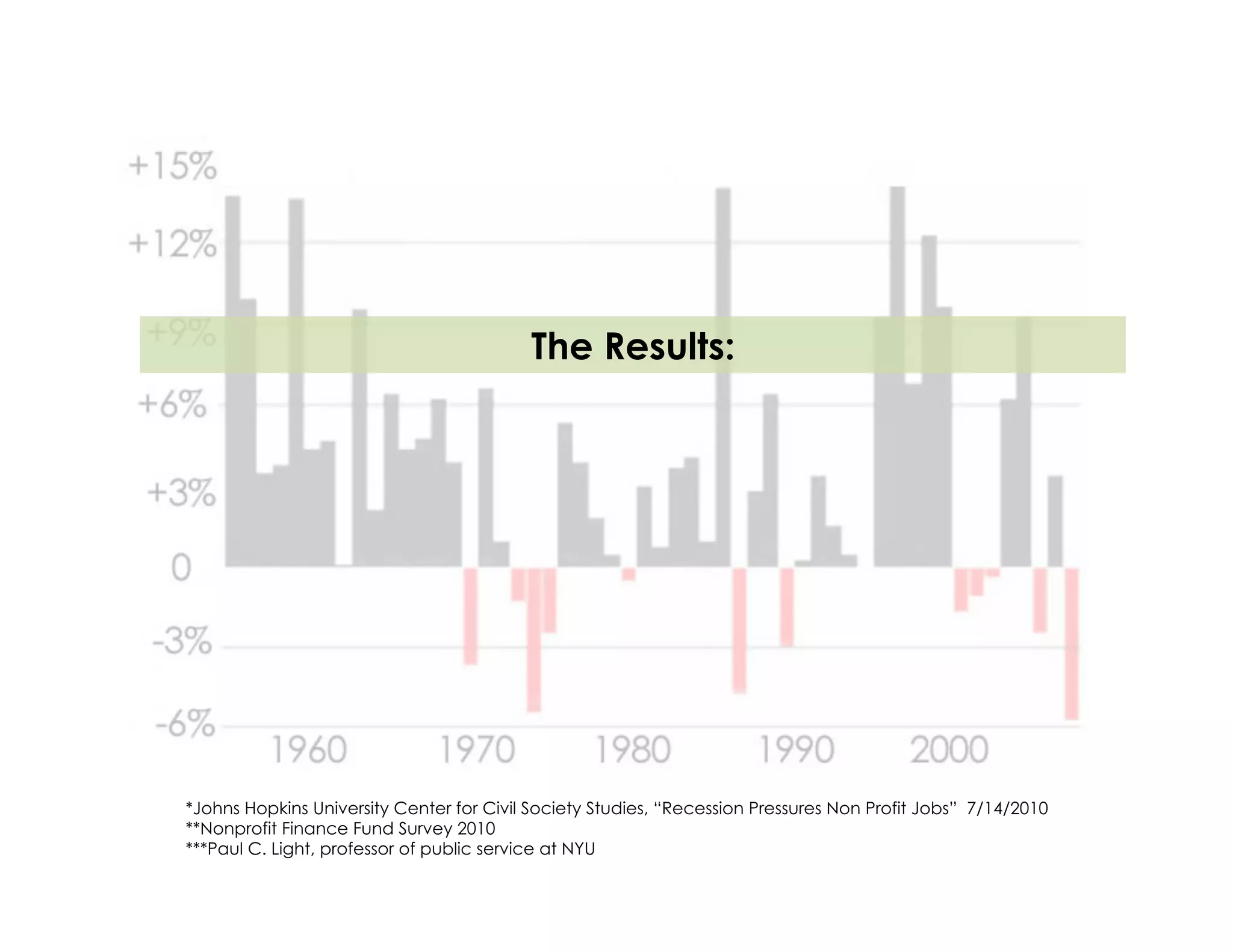 The Results:




*Johns Hopkins University Center for Civil Society Studies, “Recession Pressures Non Profit Jobs” 7/14/2010
**Nonprofit Finance Fund Survey 2010
***Paul C. Light, professor of public service at NYU
 