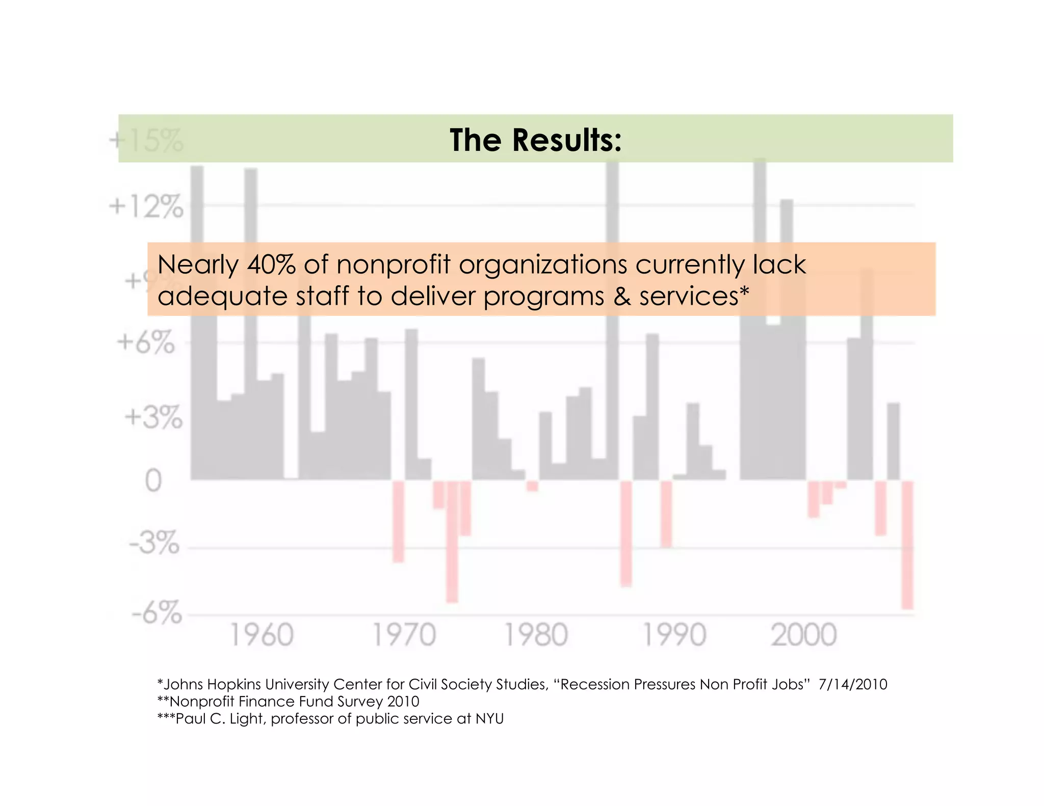 The Results:


Nearly 40% of nonprofit organizations currently lack
adequate staff to deliver programs & services*




*Johns Hopkins University Center for Civil Society Studies, “Recession Pressures Non Profit Jobs” 7/14/2010
**Nonprofit Finance Fund Survey 2010
***Paul C. Light, professor of public service at NYU
 