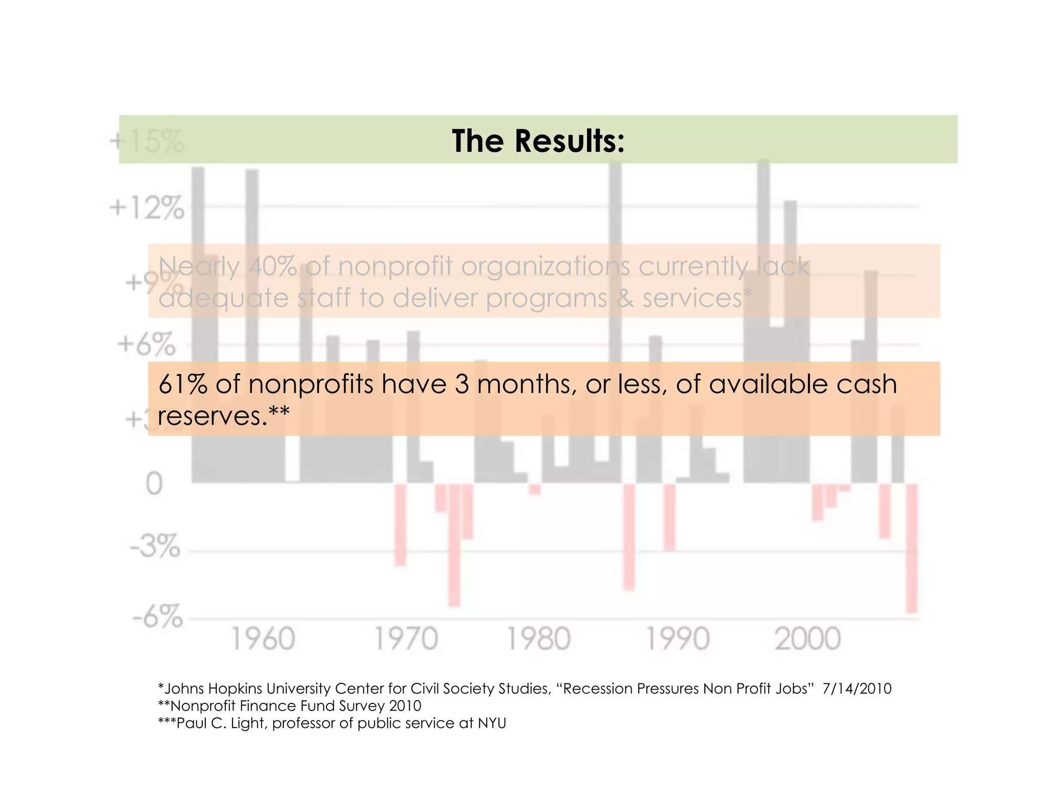 The Results:


Nearly 40% of nonprofit organizations currently lack
adequate staff to deliver programs & services*


61% of nonprofits have 3 months, or less, of available cash
reserves.**




*Johns Hopkins University Center for Civil Society Studies, “Recession Pressures Non Profit Jobs” 7/14/2010
**Nonprofit Finance Fund Survey 2010
***Paul C. Light, professor of public service at NYU
 