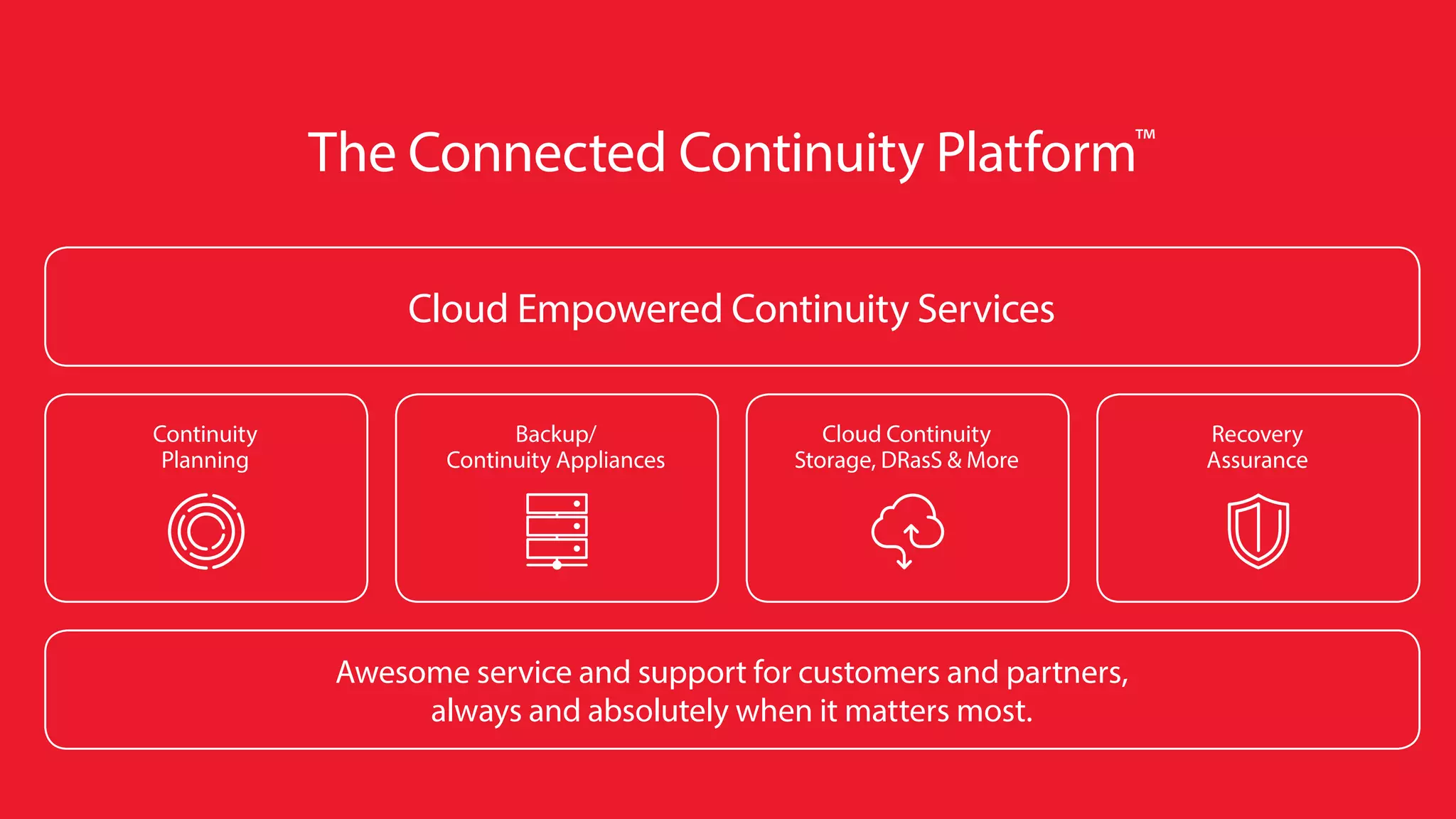 © 2016 Unitrends 20
 