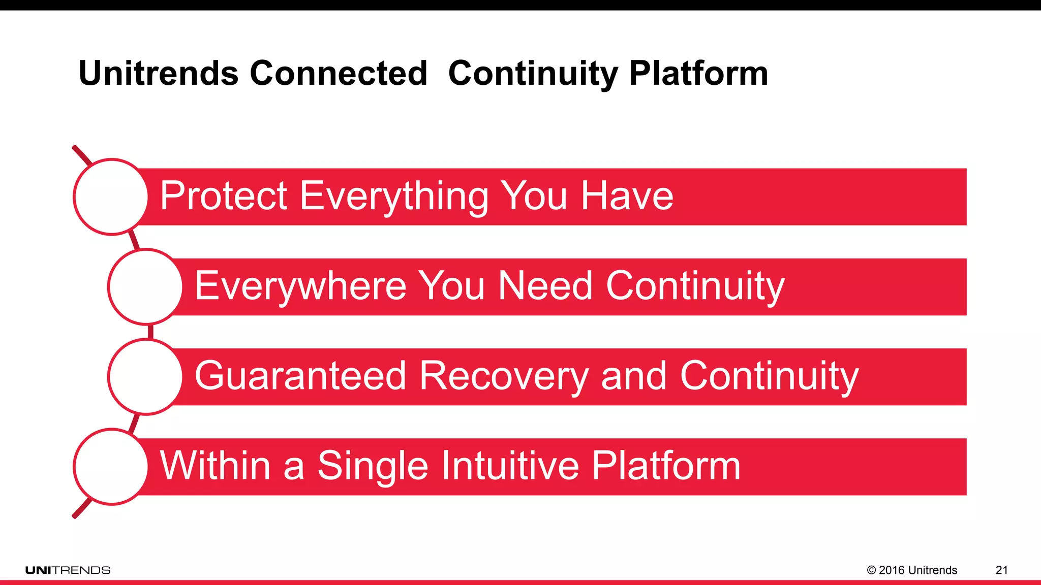 © 2016 Unitrends 21
Protect Everything You Have
Everywhere You Need Continuity
Guaranteed Recovery and Continuity
Within a Single Intuitive Platform
Unitrends Connected Continuity Platform
 