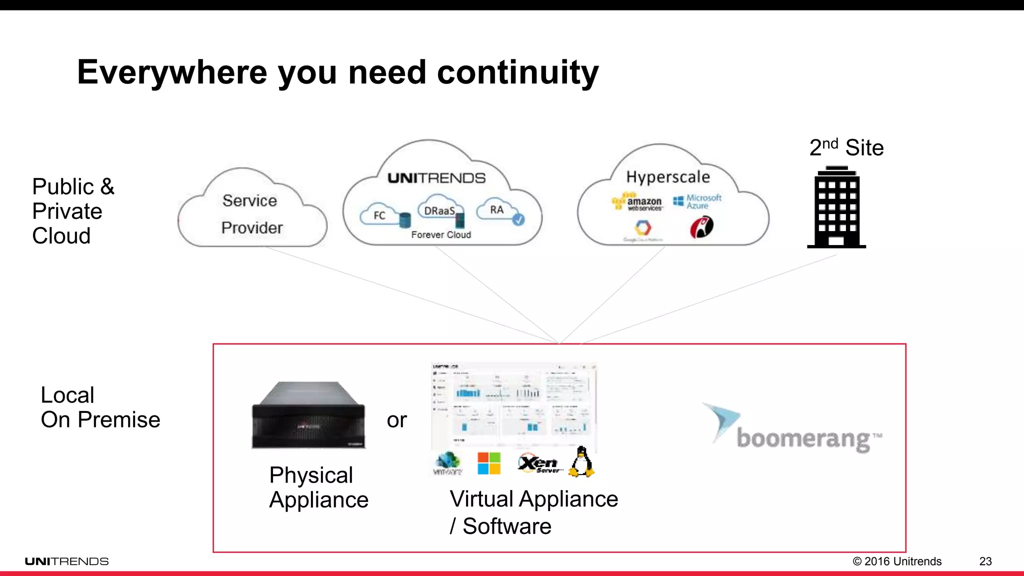 © 2016 Unitrends 23
Everywhere you need continuity
Local
On Premise or
Physical
Appliance Virtual Appliance
/ Software
2nd Site
Public &
Private
Cloud
 