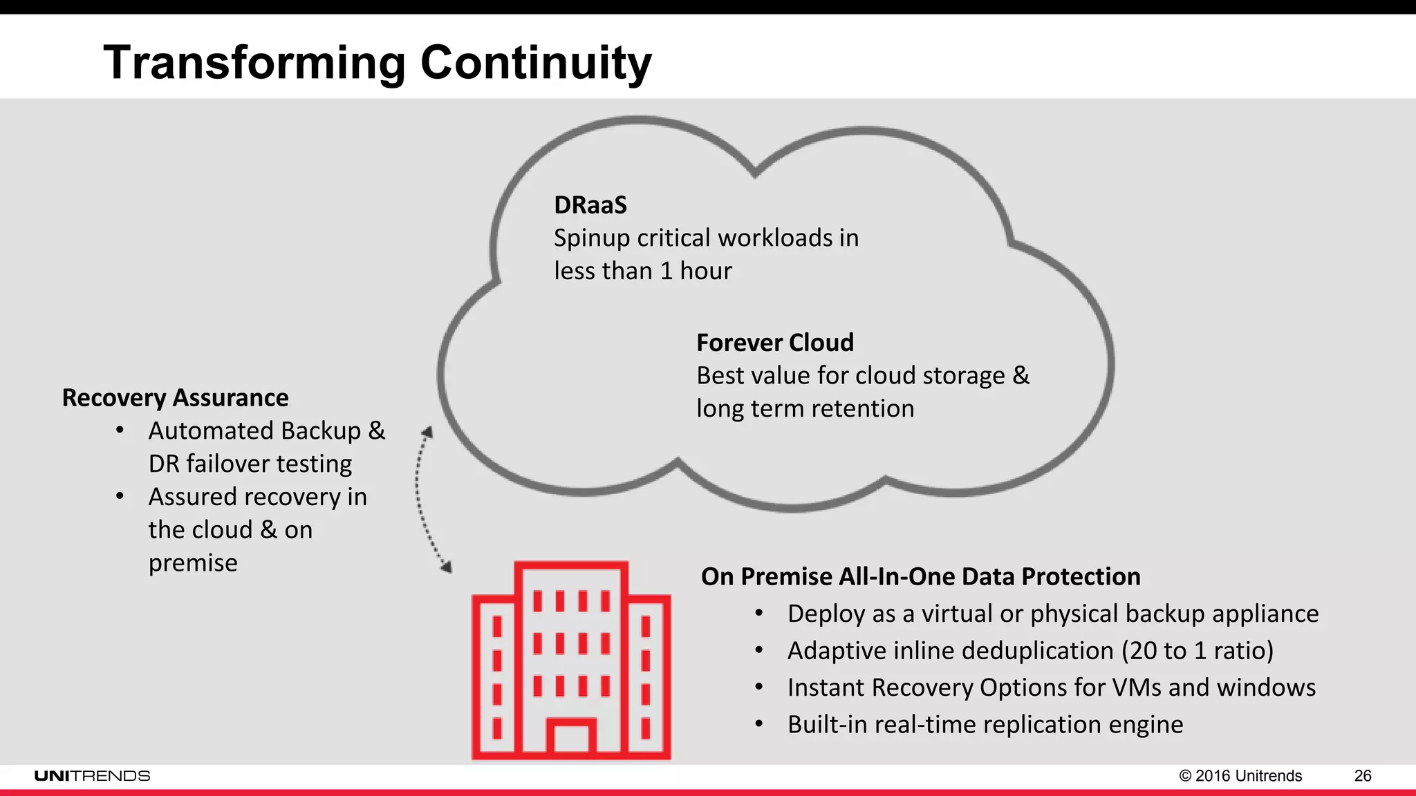 © 2016 Unitrends 26
Transforming Continuity
On Premise All-In-One Data Protection
• Deploy as a virtual or physical backup appliance
• Adaptive inline deduplication (20 to 1 ratio)
• Instant Recovery Options for VMs and windows
• Built-in real-time replication engine
DRaaS
Spinup critical workloads in
less than 1 hour
Forever Cloud
Best value for cloud storage &
long term retentionRecovery Assurance
• Automated Backup &
DR failover testing
• Assured recovery in
the cloud & on
premise
 