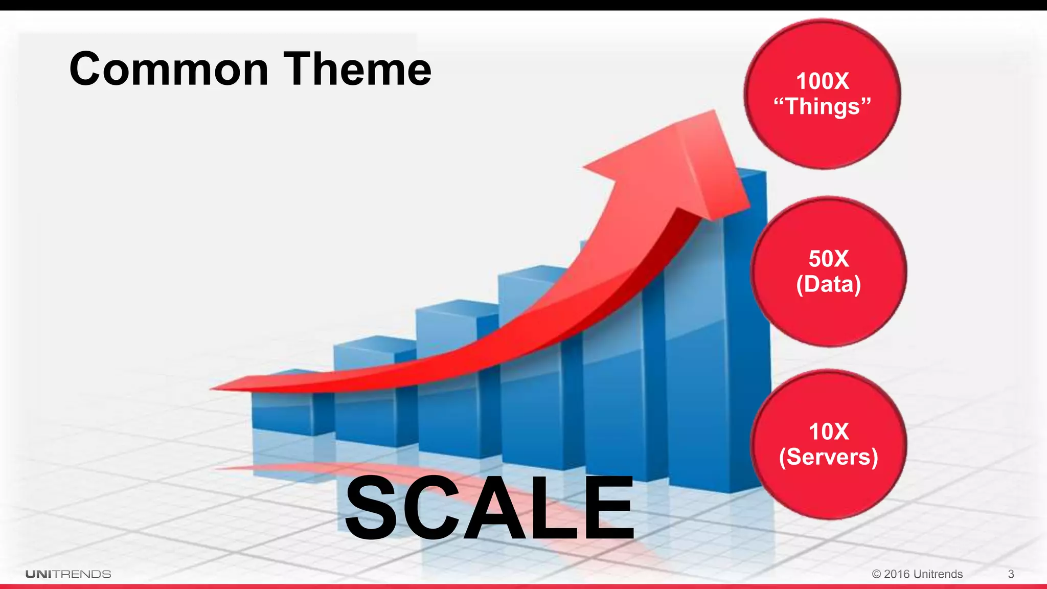 © 2016 Unitrends 3
SCALE
100X
“Things”
50X
(Data)
10X
(Servers)
Common Theme
 