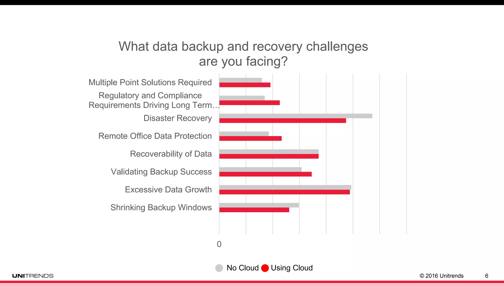 © 2016 Unitrends 6
0 0.1 0.2 0.3 0.4 0.5 0.6 0.7
Shrinking Backup Windows
Excessive Data Growth
Validating Backup Success
Recoverability of Data
Remote Office Data Protection
Disaster Recovery
Regulatory and Compliance
Requirements Driving Long Term…
Multiple Point Solutions Required
What data backup and recovery challenges
are you facing?
n No Cloud n Using Cloud
 