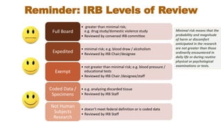 Reminder: IRB Levels of Review
• greater than minimal risk;
e.g. drug study/domestic violence study
• Reviewed by convened IRB committee
Full Board
• minimal risk; e.g. blood draw / alcoholism
• Reviewed by IRB Chair/designee
Expedited
• not greater than minimal risk; e.g. blood pressure /
educational tests
• Reviewed by IRB Chair /designee/staff
Exempt
• e.g. analyzing discarded tissue
• Reviewed by IRB Staff
Coded Data /
Specimens
• doesn’t meet federal definition or is coded data
• Reviewed by IRB Staff
Not Human
Subjects
Research
Minimal risk means that the
probability and magnitude
of harm or discomfort
anticipated in the research
are not greater than those
ordinarily encountered in
daily life or during routine
physical or psychological
examinations or tests.
 
