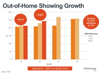 Out-of-Home Showing Growth
0
50
100
150
200
250
300
Q1 Q2 Q3 Q4
£m
Quarter
2011
2012
2013
+0.1%
+5.9%
OOH Revenue
Total 2012 - £970.1m (9.5% YoY)
Revenue
for 2014
estimated
at +3%
Source: OMC
 