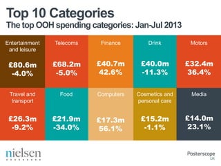 The top OOH spending categories: Jan-Jul 2013
Top 10 Categories
Entertainment
and leisure
Media
Telecoms Finance Drink Motors
Travel and
transport
Food Computers Cosmetics and
personal care
£80.6m
-4.0%
£68.2m
-5.0%
£40.7m
42.6%
£40.0m
-11.3%
£32.4m
36.4%
£14.0m
23.1%
£15.2m
-1.1%
£17.3m
56.1%
£21.9m
-34.0%
£26.3m
-9.2%
 