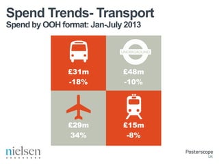 Spend by OOH format: Jan-July 2013
Spend Trends- Transport
£48m
-10%
£31m
-18%
£29m
34%
£15m
-8%
 