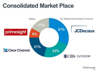 Consolidated Market Place
Others
31%
23%
21%
8%
17%
Est. Market share based on revenue
 