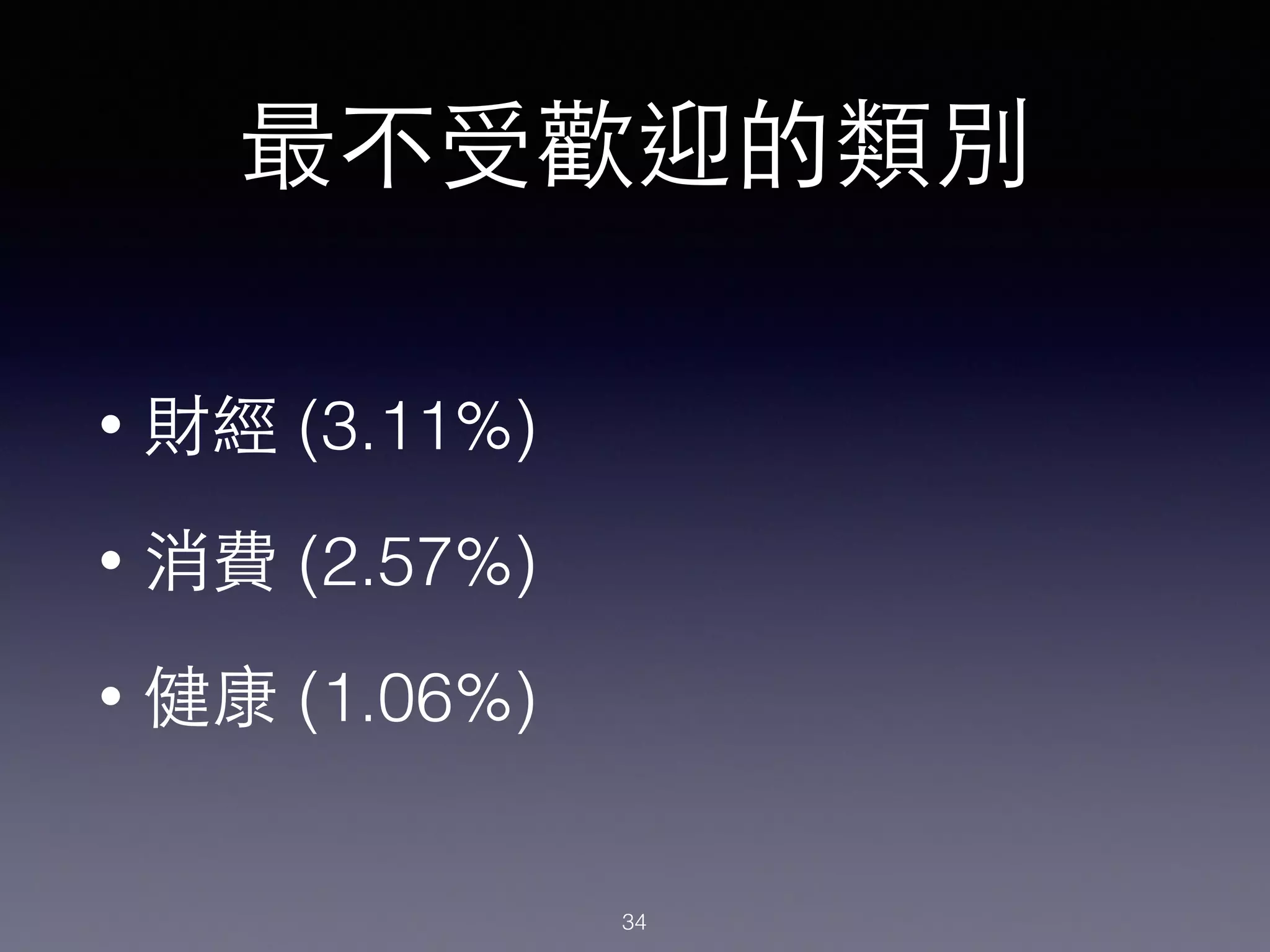 最不受歡迎的類別
• 財經 (3.11%)
• 消費 (2.57%)
• 健康 (1.06%)
34
 