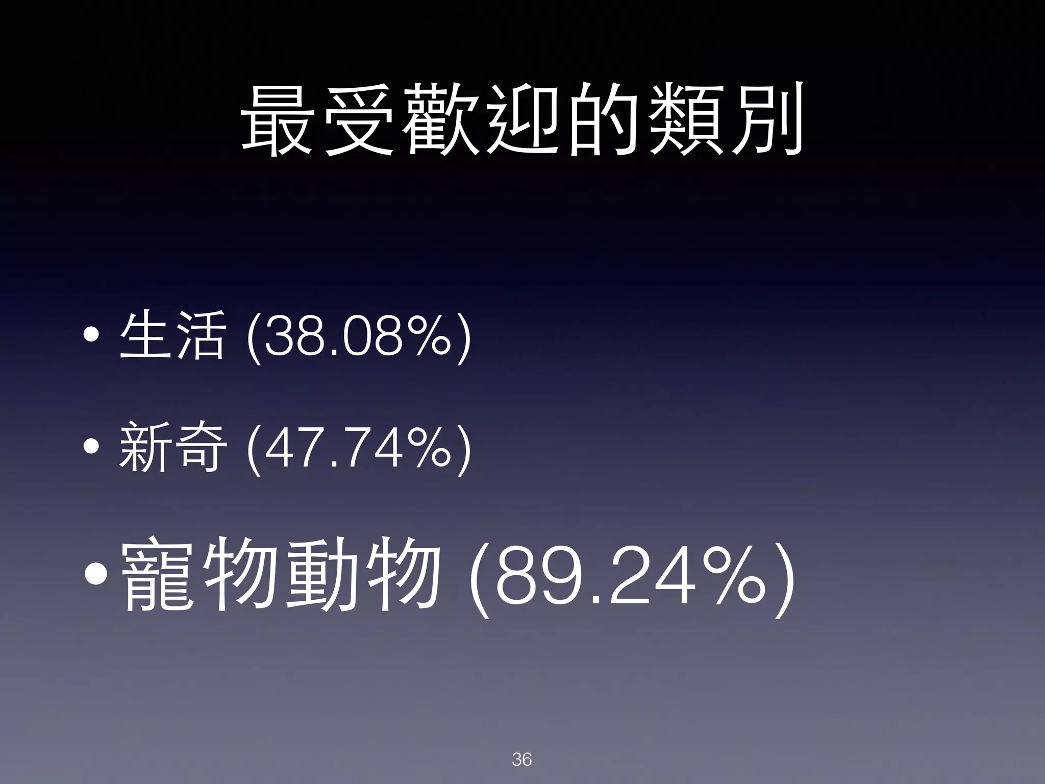 最受歡迎的類別
• ⽣生活 (38.08%)
• 新奇 (47.74%)
•寵物動物 (89.24%)
36
 