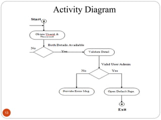 Activity Diagram
13
 