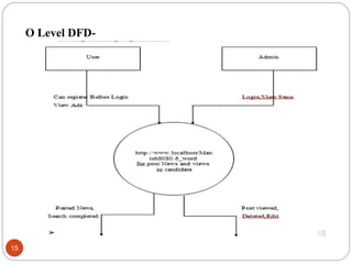O Level DFD-
15
 