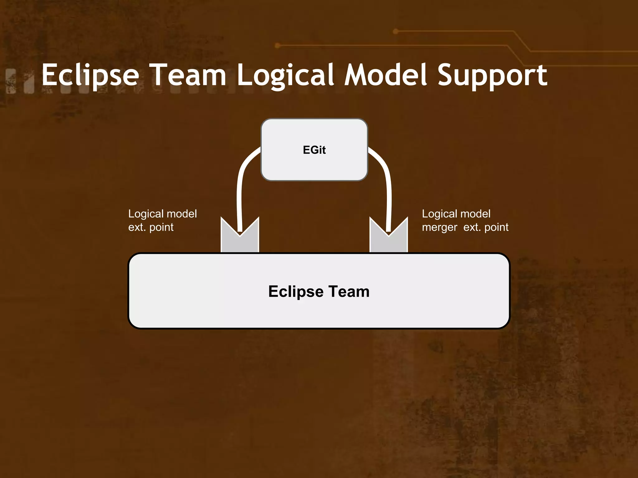 Eclipse Team Logical Model Support
Eclipse Team
EGit
Logical model
ext. point
Logical model
merger ext. point
 