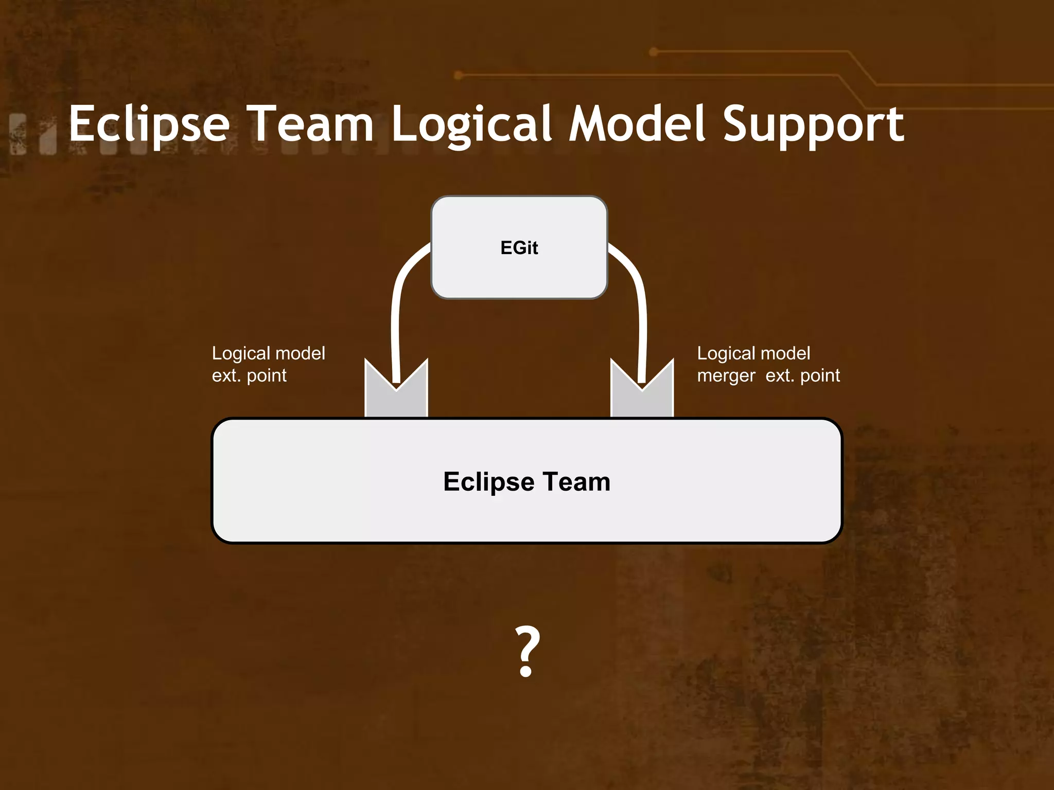 Eclipse Team Logical Model Support
Eclipse Team
EGit
Logical model
ext. point
Logical model
merger ext. point
?
 