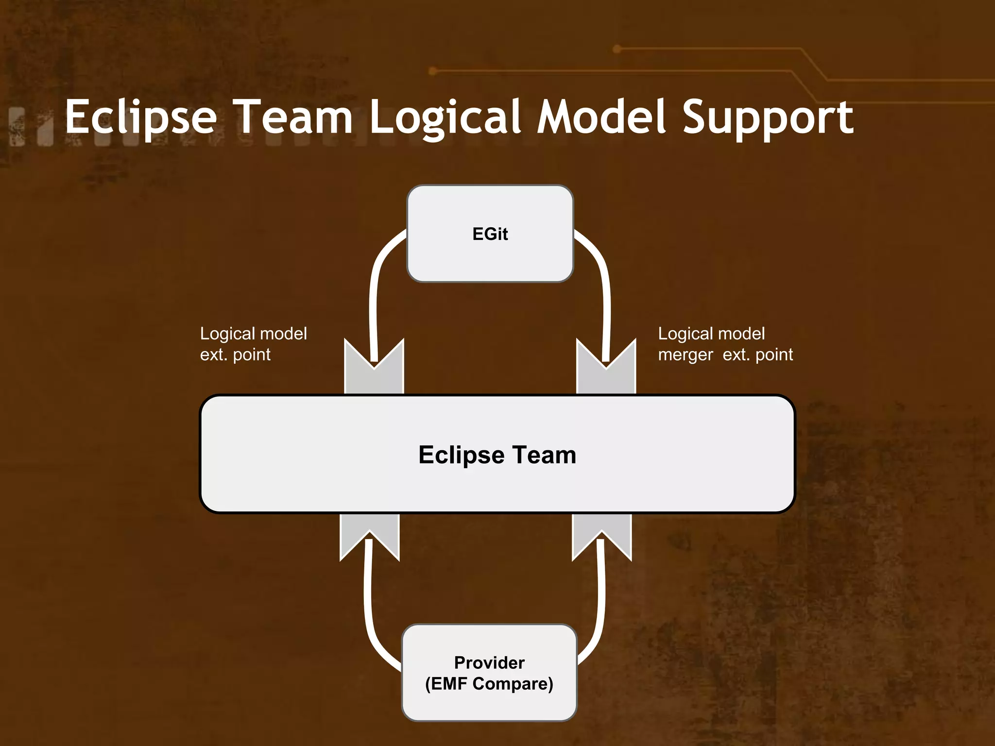 Eclipse Team Logical Model Support
Eclipse Team
EGit
Logical model
ext. point
Logical model
merger ext. point
Provider
(EMF Compare)
 
