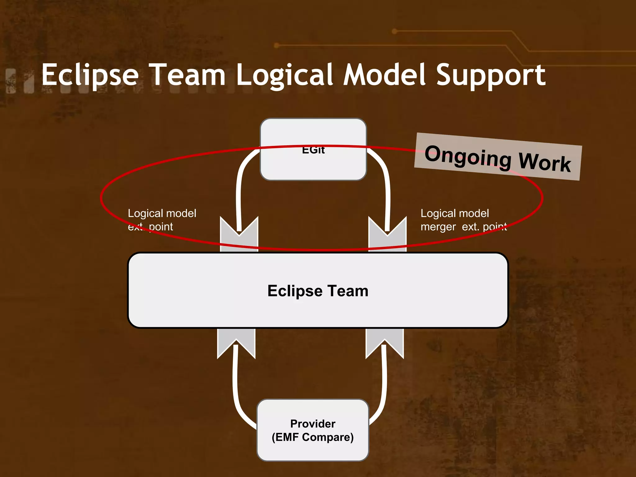 Eclipse Team Logical Model Support
Eclipse Team
EGit
Logical model
ext. point
Logical model
merger ext. point
Provider
(EMF Compare)
 