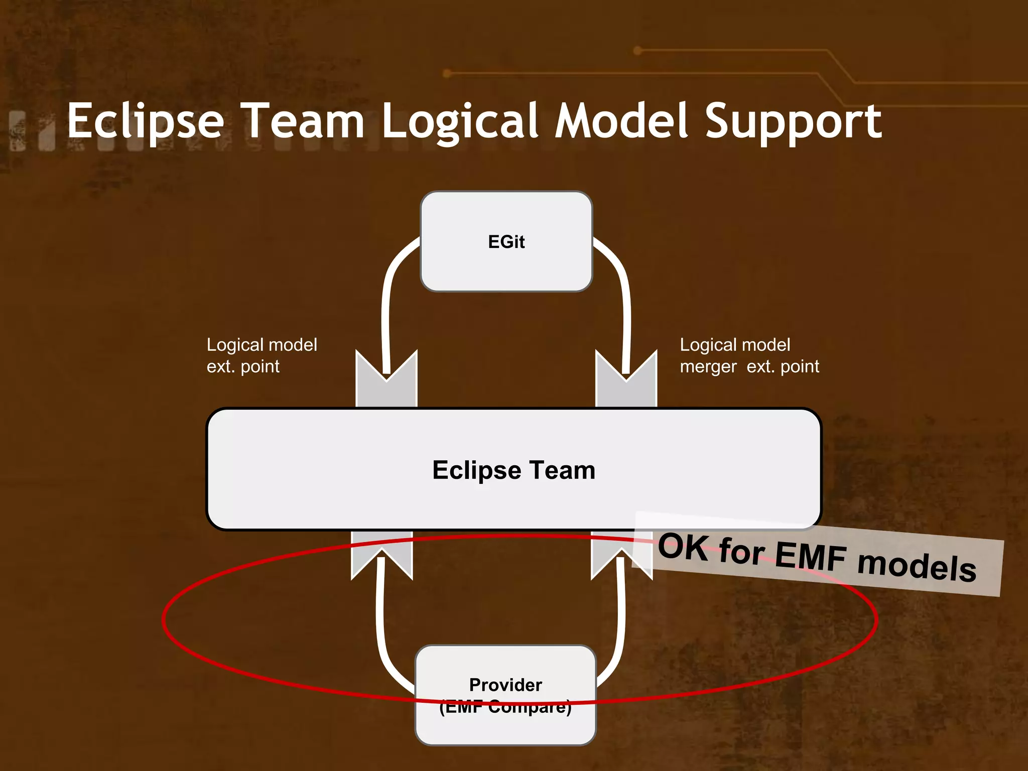 Eclipse Team Logical Model Support
Eclipse Team
EGit
Logical model
ext. point
Logical model
merger ext. point
Provider
(EMF Compare)
 