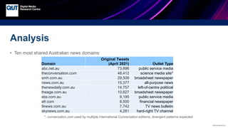 CRICOS No.00213J
Analysis
• Ten most shared Australian news domains:
*: conversation.com used by multiple international Conversation editions; divergent patterns expected
Domain
Original Tweets
(April 2021) Outlet Type
abc.net.au 73,896 public service media
theconversation.com 48,412 science media site*
smh.com.au 29,509 broadsheet newspaper
news.com.au 15,377 all-purpose news
thenewdaily.com.au 14,757 left-of-centre political
theage.com.au 10,627 broadsheet newspaper
sbs.com.au 9,195 public service media
afr.com 8,500 financial newspaper
9news.com.au 7,742 TV news bulletin
skynews.com.au 4,281 hard-right TV channel
 