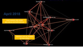CRICOS No.00213J
April 2018
most sharers also share
abc.net.au and smh.com.au
skynews.com.au sharers
far less active
 