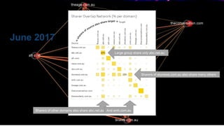 CRICOS No.00213J
June 2017
Large group share only abc.net.au
Sharers of skynews.com.au also share many others
Sharers of other domains also share abc.net.au And smh.com.au
 