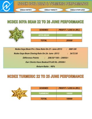 SCHEMES PROFIT / LOSS In (RS.)
SOYA BEAN 20500
TOTAL 20500
SCHEMES PROFIT / LOSS In (RS.)
TURMERIC 10000
TOTAL 10000
SINGLE ENTRY! SINGLE STOP LOSS!SINGLE TARGET!
Ncdex Soya Bean Pre. Close Rate On 21- June-2013 : 3881.00
Ncdex Soya Bean Closing Rate On 26- June -2013 : 3672.50
Difference Points : 208.50*100 = 20850/-
Our Clients Have Booked Profit Rs. 20500/-
Return Ratio : 98%
 