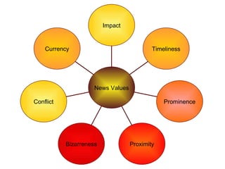 Currency Conflict Bizarreness Proximity Prominence Timeliness Impact News Values 