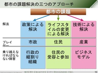 都市の課題解決の三つのアプローチ 
政策による 
解決 
ライフスタ 
イルの変更 
による解決 
技術による 
解決 
市政住民産業 
解法 
プレイ 
ヤー 
乗り越えな 
ければなら 
ない障害 
行政の 
縦割り 
組織 
住民の 
受容と参加 
ビジネス 
モデル 
都市の課題 
10 
 