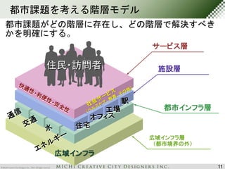 都市課題を考える階層モデル 
都市課題がどの階層に存在し、どの階層で解決すべき 
かを明確にする。 
サービス層 
施設層 
都市インフラ層 
広域インフラ層 
（都市境界の外） 
住民・訪問者 
広域インフラ 
11 
 