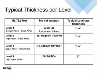 Typical Thickness per Level   2” .30-’06 Rifle Level 4  High Power – Rifle 1 ¾” .44 Magnum Revolver Level 3 Super Power – ...