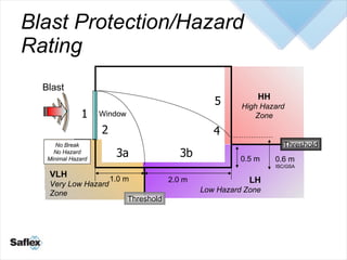 Blast Protection/Hazard Rating HH High Hazard  Zone Blast Window Threshold 2.0 m 1.0 m 0.6 m ISC/GSA No Break No Hazard Mi...