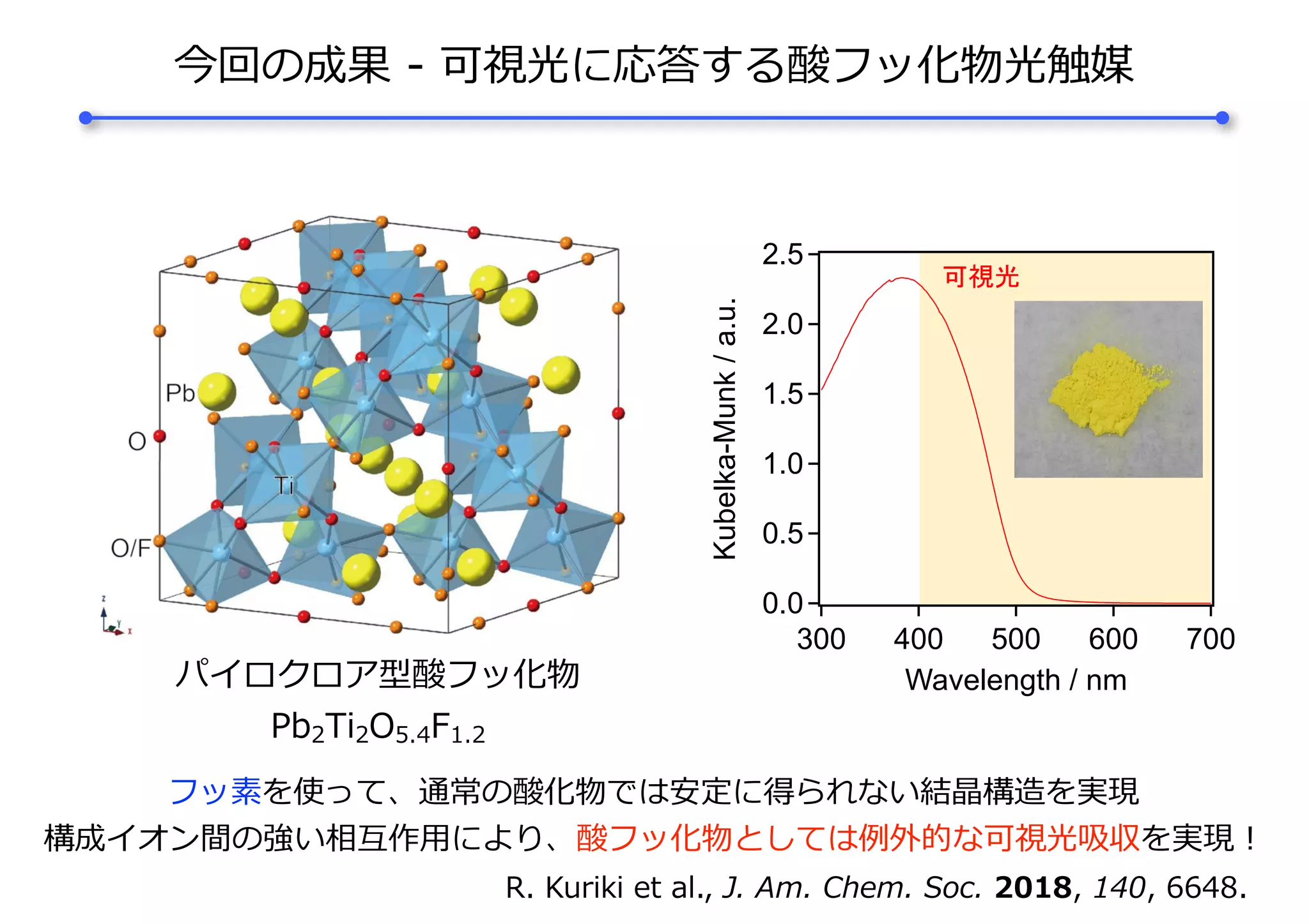 今回の成果 - 可視光に応答する酸フッ化物光触媒
パイロクロア型酸フッ化物
Pb2Ti2O5.4F1.2
2.5
2.0
1.5
1.0
0.5
0.0
Kubelka-Munk/a.u.
700600500400300
Wavelength / nm
フッ素を使って、通常の酸化物では安定に得られない結晶構造を実現
構成イオン間の強い相互作⽤により、酸フッ化物としては例外的な可視光吸収を実現！
R. Kuriki et al., J. Am. Chem. Soc. 2018, 140, 6648.
 