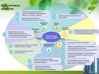 Жилые
здания
Теплоснабжение
Внешнее
освещение
Переработка
отходов
Общественн
ый
транспорт
Водоснабжение и
водоотведение
Термомодернизация бюджетных
зданий с переводом теплоснабжения
на местное топливо и энергию
1
База типовых
проектов
База типовых
проектов МЭП
Термомодернизация многоэтажных
жилых зданий1
Модернизация уличного освещения
на основе светодиодных светильников
и солнечной электростанции
1Модернизация системы
общественного транспорта с
использованием электроавтобусов
и солнечных электростанций
1
Строительство ТЭЦ для утилизации
твердых бытовых отходов1
Строительство мини-ТЭЦ на
свалочном газе1
Переработка иловых осадков
очистных сооружений в электрическую
и тепловую энергию
1
Снижение потребления
электроэнергии в системе
водоснабжения и водоотведения
1
Строительство ТЭЦ на биомассе1
Электроснабжение зданий с
использованием солнечной энергии1
Горячее водоснабжение с использованием
потенциала сбросного тепла очистных
сооружений
1
Горячее водоснабжение с использованием
потенциала сбросного тепла
вентиляционных систем и солнечной энергии
1
Теплоснабжение жилых массивов
с использованием сбросного тепла
промышленных предприятий
1
Бюджетные
здания
 