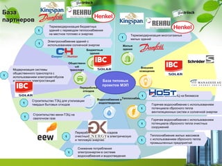Жилые
здания
Теплоснабжение
Внешнее
освещение
Переработка
отходов
Общественн
ый
транспорт
Водоснабжение и
водоотведение
Термомодернизация бюджетных
зданий с переводом теплоснабжения
на местное топливо и энергию
1
База
партнеров
База типовых
проектов МЭП
Термомодернизация многоэтажных
жилых зданий1
Модернизация системы
общественного транспорта с
использованием электроавтобусов
и солнечных электростанций
1
Строительство ТЭЦ для утилизации
твердых бытовых отходов1
Строительство мини-ТЭЦ на
свалочном газе1
Переработка иловых осадков
очистных сооружений в электрическую
и тепловую энергию
1
Снижение потребления
электроэнергии в системе
водоснабжения и водоотведения
1
Строительство ТЭЦ на биомассе1
Электроснабжение зданий с
использованием солнечной энергии1
Горячее водоснабжение с использованием
потенциала сбросного тепла очистных
сооружений
1
Горячее водоснабжение с использованием
потенциала сбросного тепла
вентиляционных систем и солнечной энергии
1
Теплоснабжение жилых массивов
с использованием сбросного тепла
промышленных предприятий
1
Бюджетные
здания
 