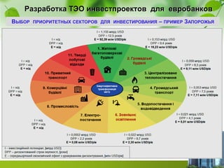 Разработка ТЭО инвестпроектов для евробанков
ВЫБОР ПРИОРИТЕТНЫХ СЕКТОРОВ ДЛЯ ИНВЕСТИРОВАНИЯ – ПРИМЕР ЗАПОРОЖЬЯ
 