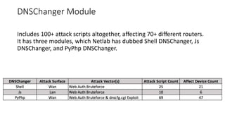 DNSChanger Module
Includes 100+ attack scripts altogether, affecting 70+ different routers.
It has three modules, which Netlab has dubbed Shell DNSChanger, Js
DNSChanger, and PyPhp DNSChanger.
 