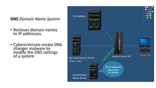 DNS Domain Name System
• Resloves domain names
to IP addresses.
• Cybercriminals create DNS
changer malware to
modify the DNS settings
of a system Resolver Server/ ISP
Top Level Domain Server
(.com, .net)
Authoritative
Name Server
13 clusters
 