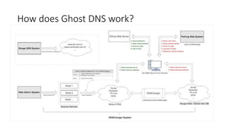 How does Ghost DNS work?
 