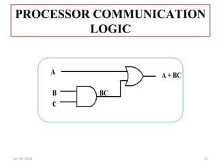 PROCESSOR COMMUNICATION
LOGIC
Jun 24, 2014 12
 